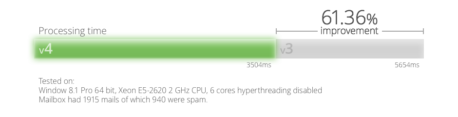 Performance gains in the latest major update of SPAMfighter Mail Gateway