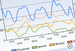 See how much time and money is saved now that you are not manually sorting ham from spam.